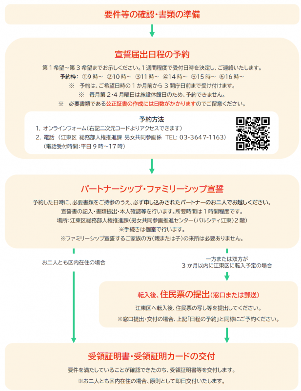 届出の流れ