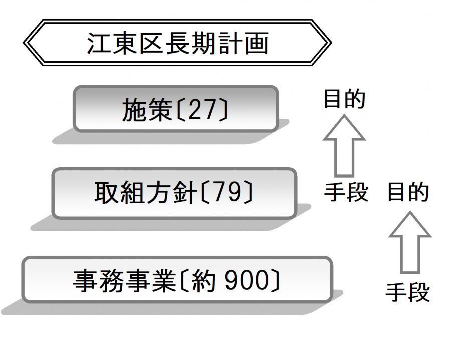 江東区長期計画の施策体系