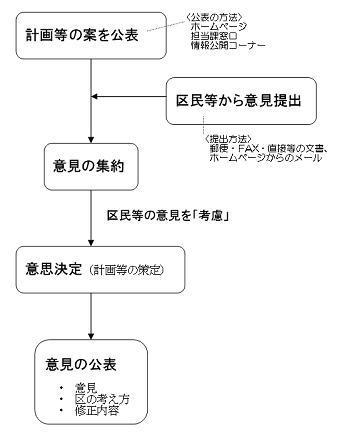 パブリックコメントの流れ図（概要）