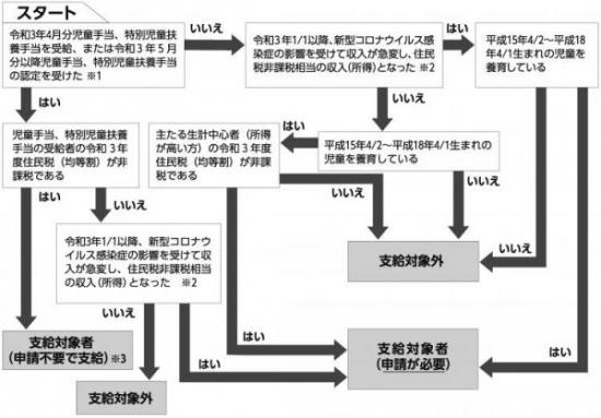 フローチャート