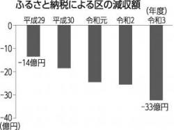 ふるさと納税グラフ