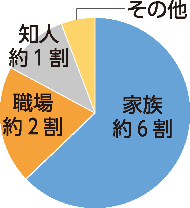 多く報告されている感染経路