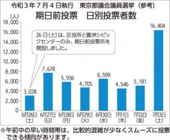 期日前投票グラフ