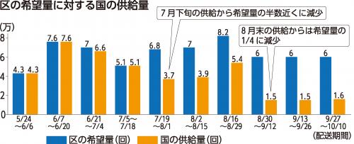 国からの供給グラフ