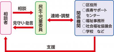 民生児童委員活動イメージ