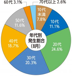 年代別発生割合（8月）