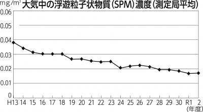 大気中の浮遊粒子物質濃度