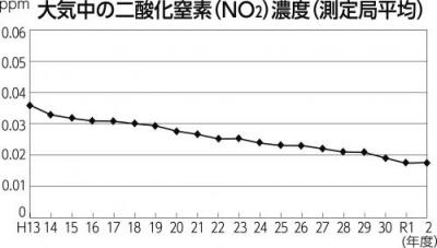 大気中の二酸化窒素濃度