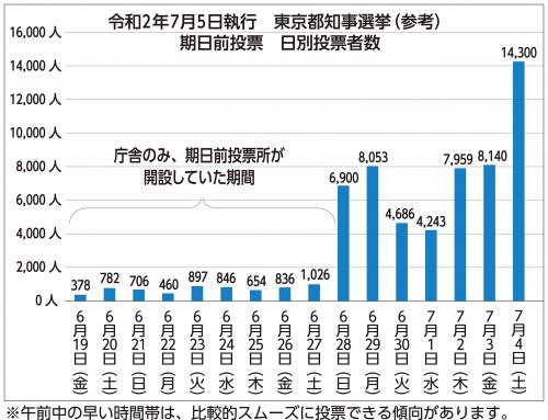 投票者数