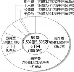 図2