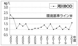 河川BOD