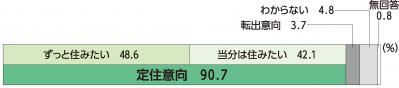 江東区に住み続けたいグラフ