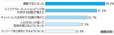 日常生活に変化があった方グラフ