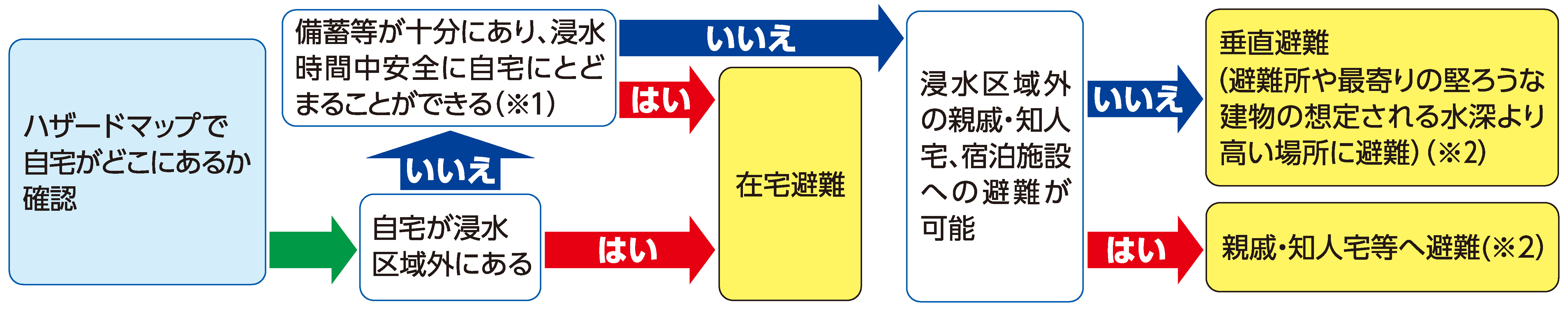 避難方法の確認図