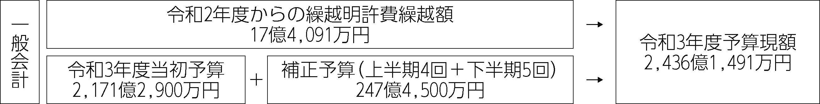 令和3年度下半期の予算執行状況