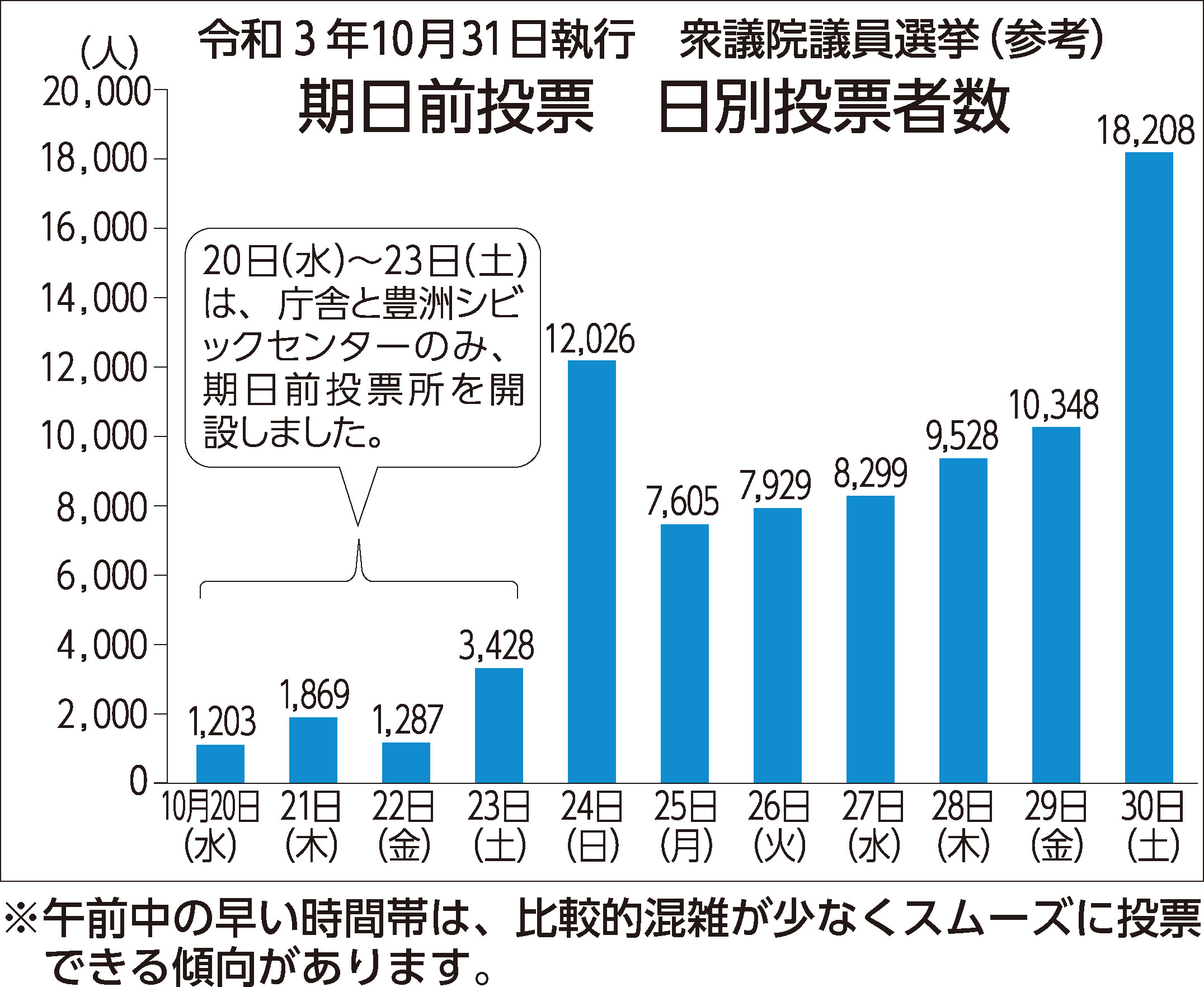 令和4年6月21日6面期日前投票グラフ