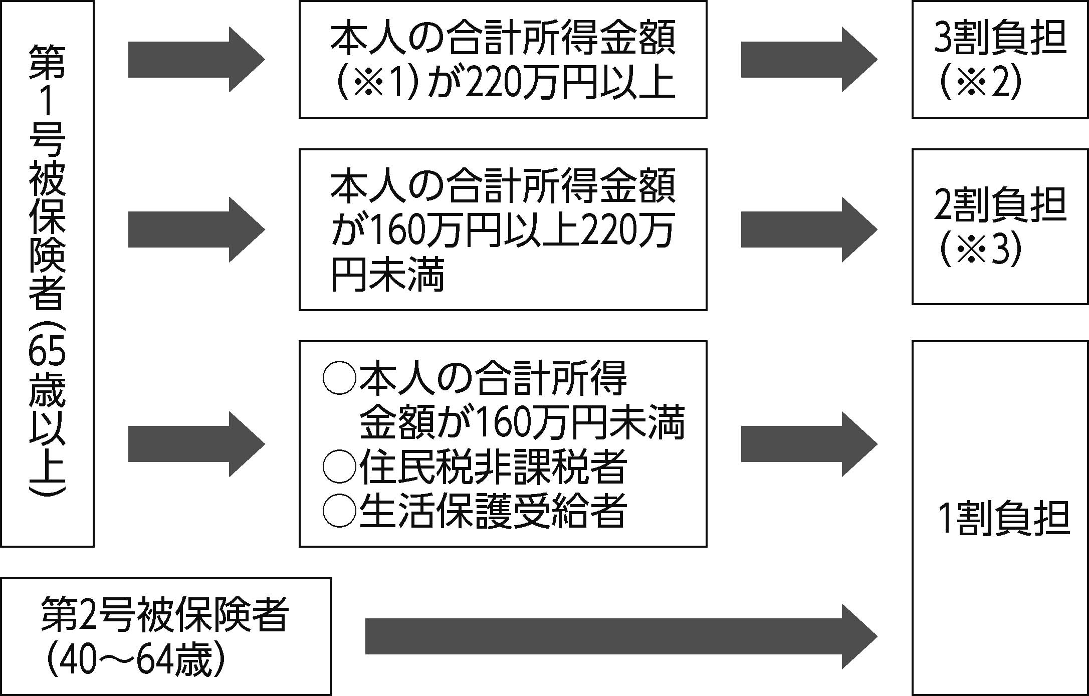 令和4年7月11日号2面介護保険フローチャート図