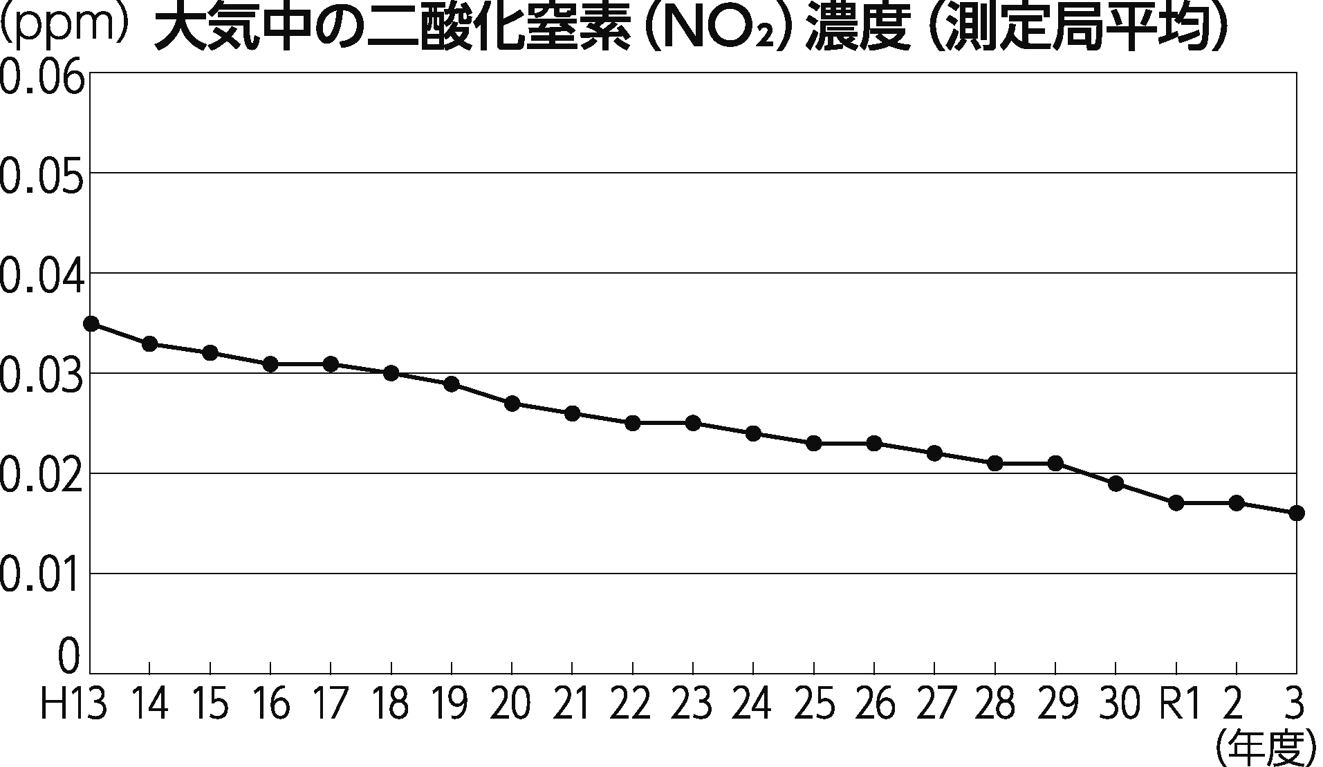 区報令和4年8月11日号2面大気中の二酸化窒素濃度