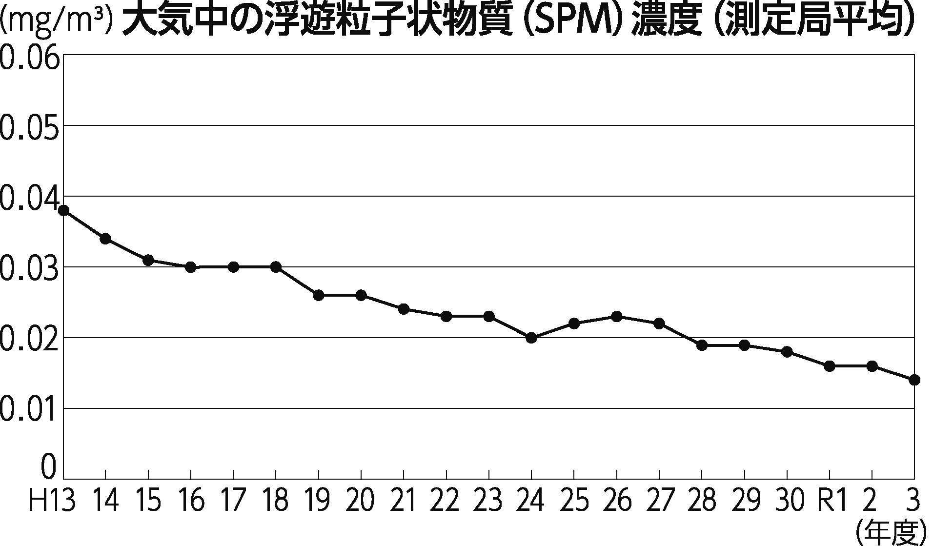 区報令和4年8月11日号2面大気中の浮遊粒子状物質濃度