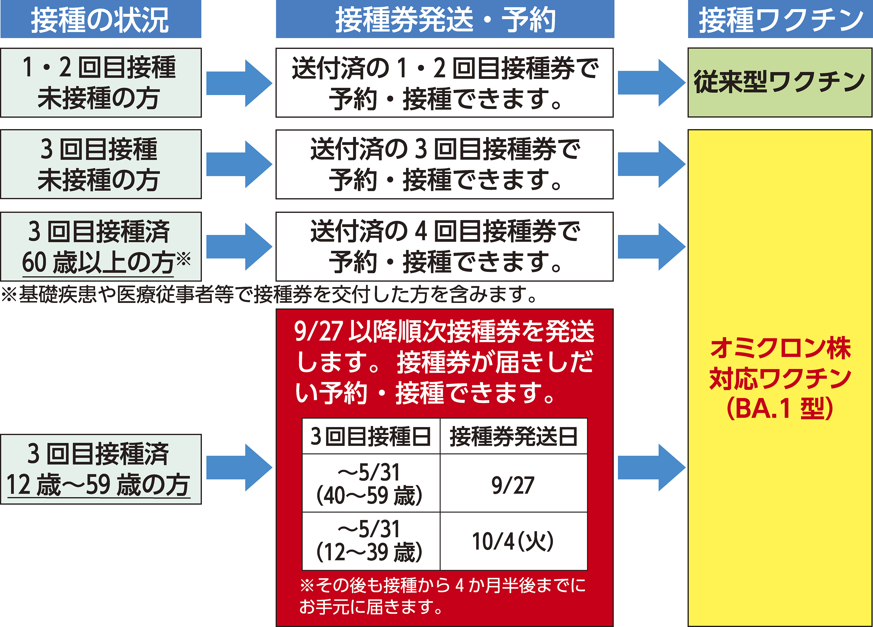 区報令和4年10月1日号1面フローチャート