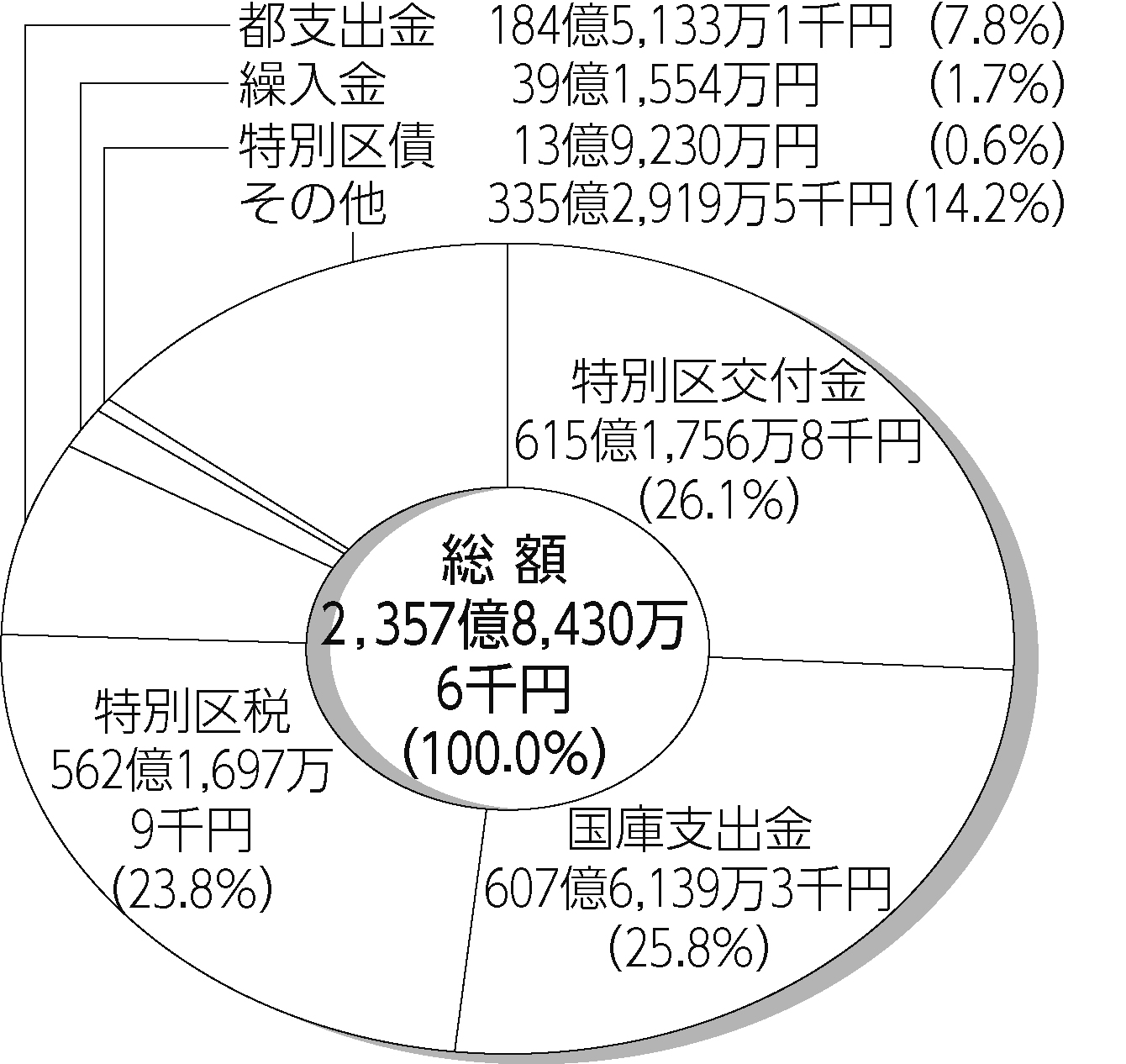 図1令和3年度一般会計歳入決算内訳