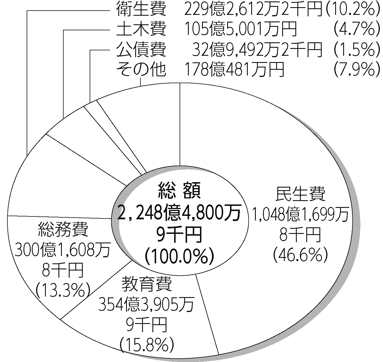 図2令和3年度一般会計歳出決算内訳