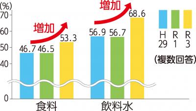 災害に対する備えグラフ