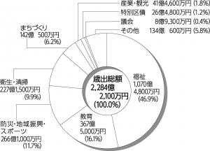 歳入グラフ