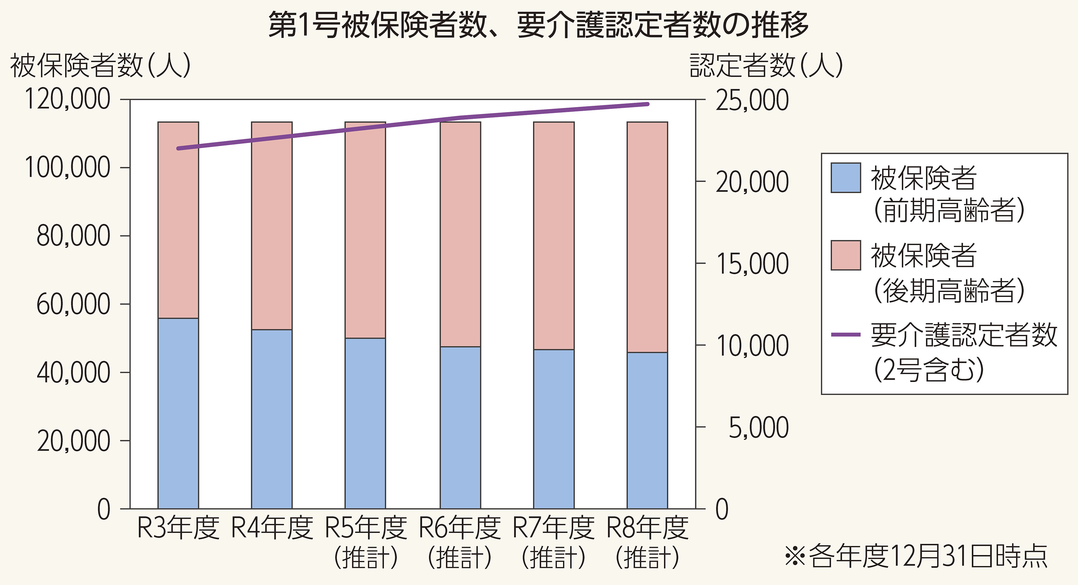 被保険者数・認定者数の推移