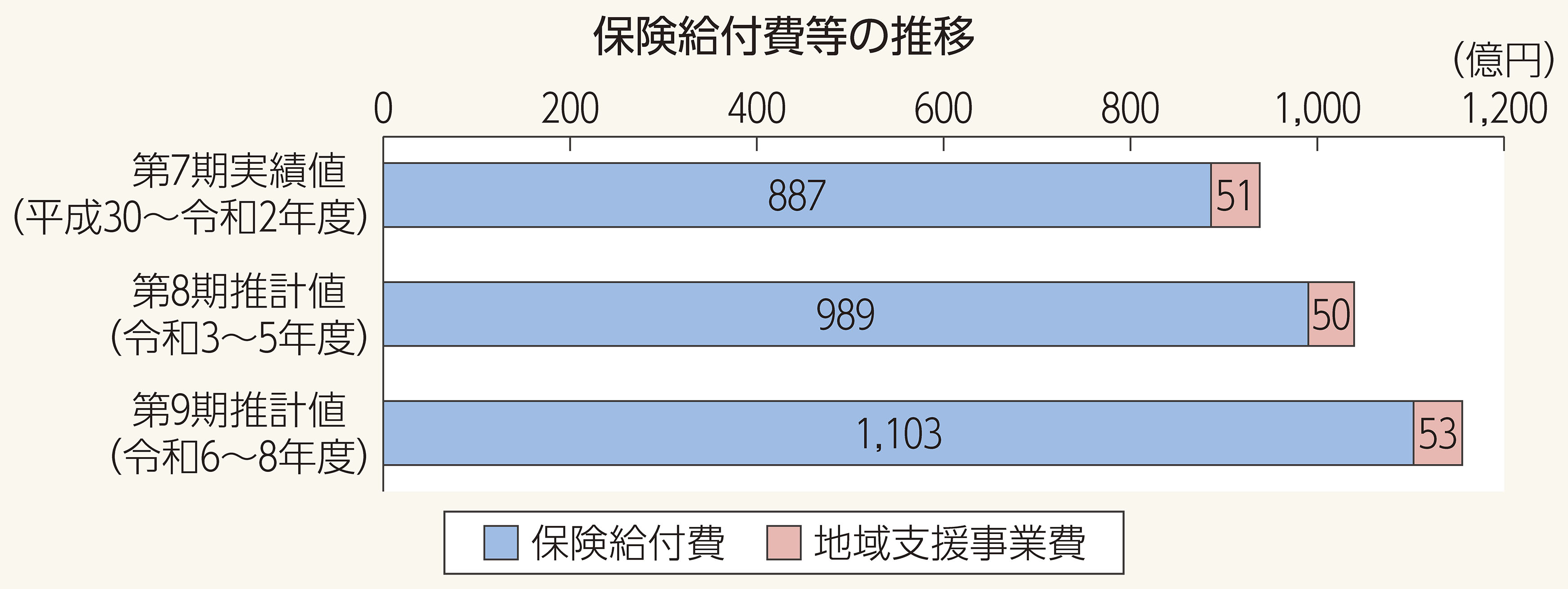 保険給付費等の推移