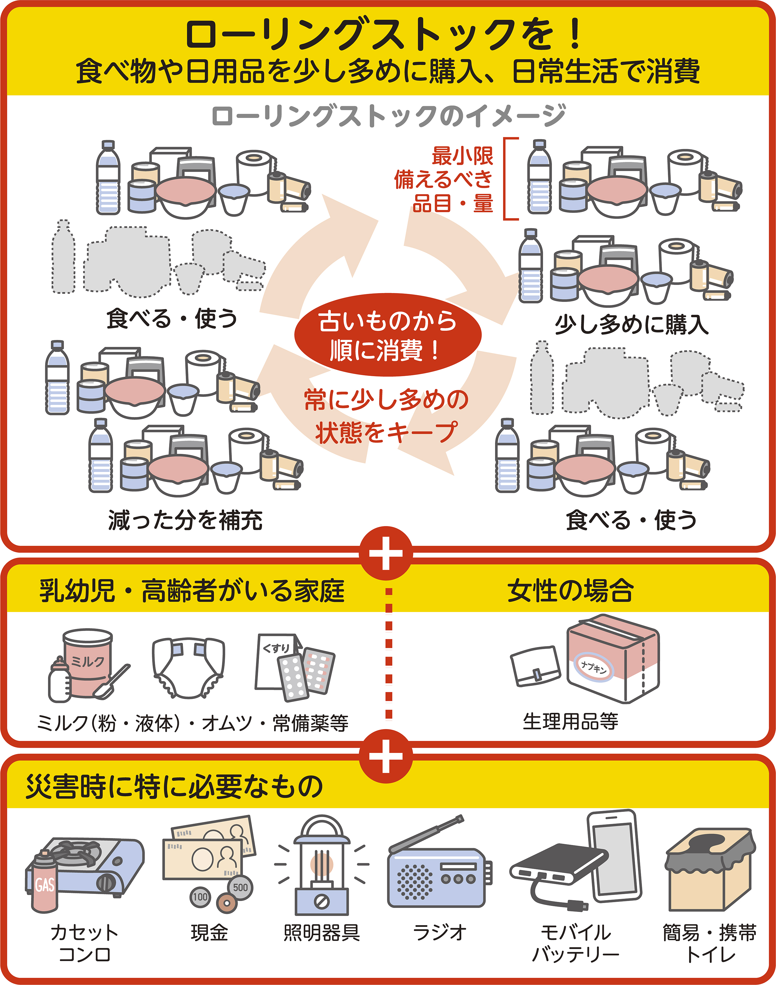 ローリングストック図