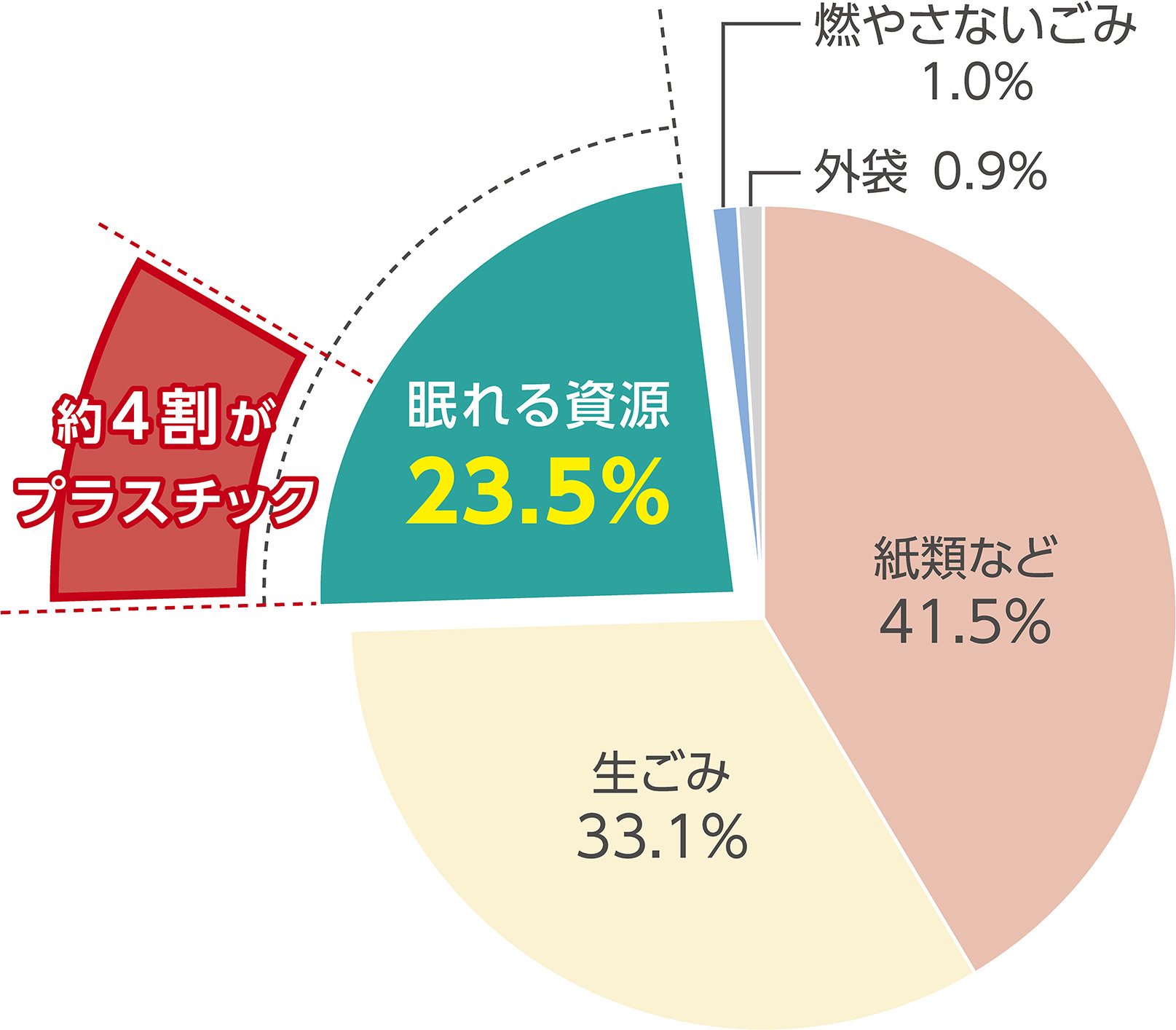 内訳グラフ