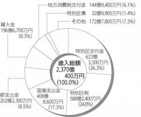 一般会計歳入予算内訳