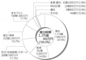 一般会計歳出予算の内訳