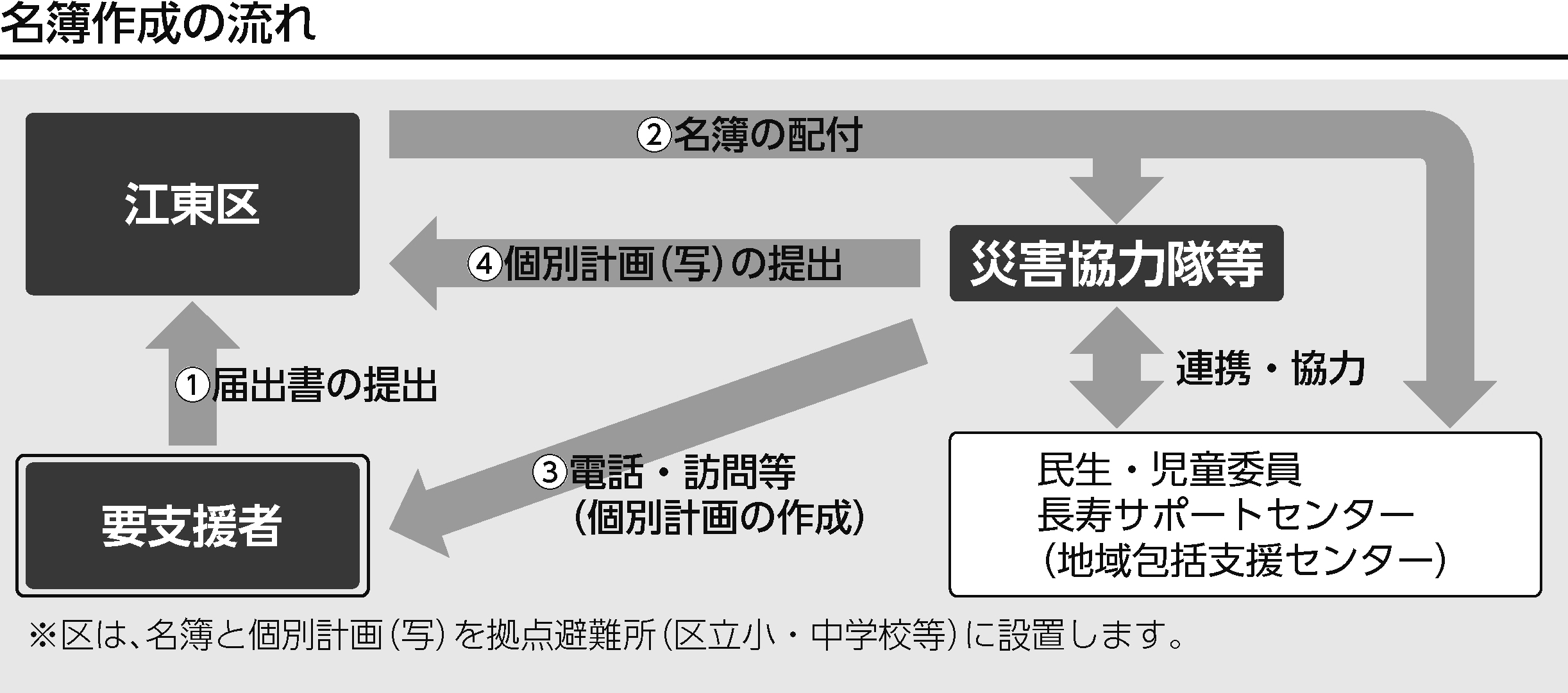 名簿作成の流れ