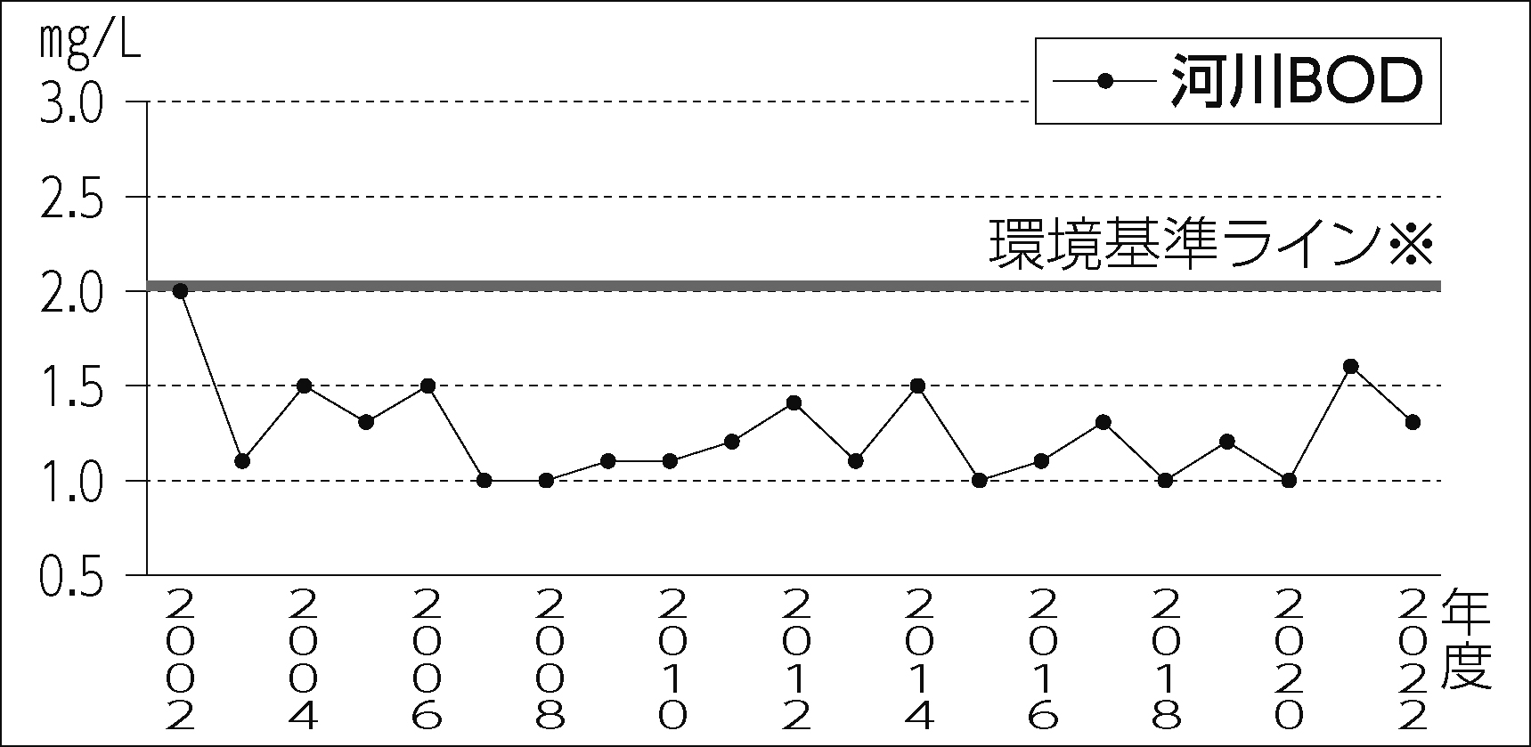 区報令和5年3月11日号6面_河川BOD