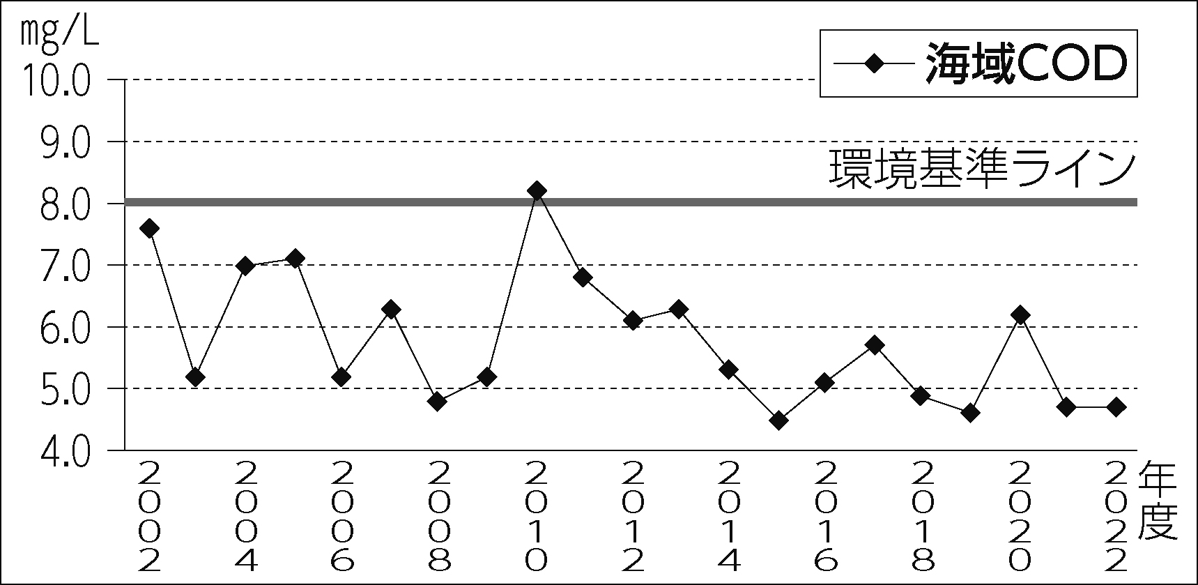 区報令和5年3月11日号6面_海域COD