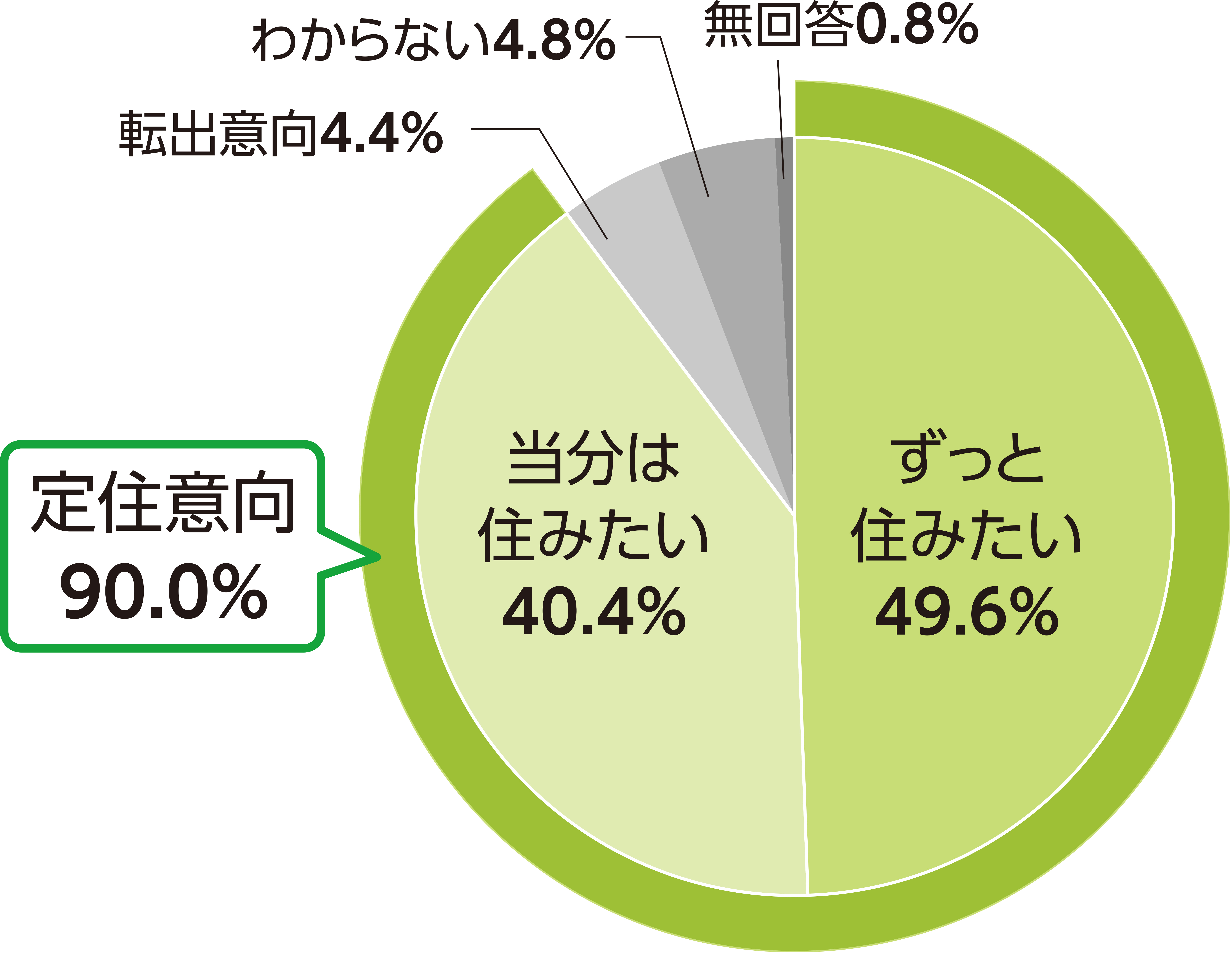 定住意向グラフ