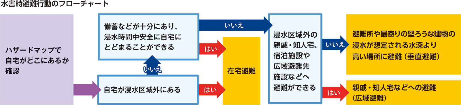 水害時避難行動のフローチャート