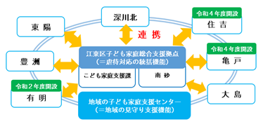 拠点支援