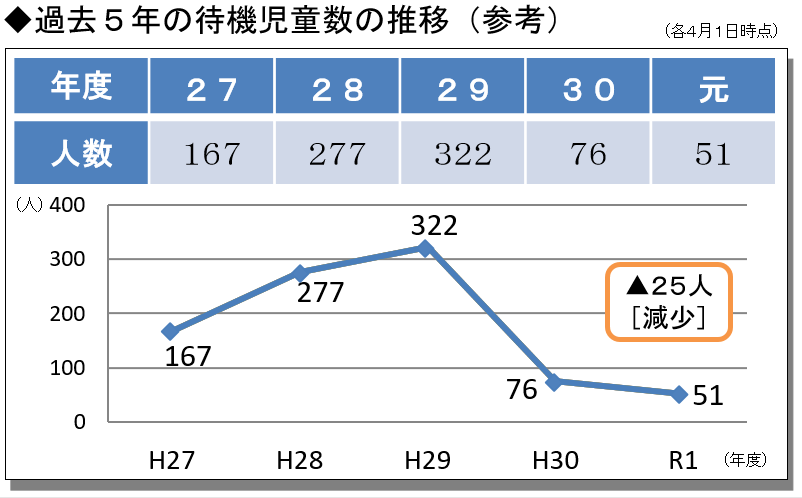 待機児童数（H31）