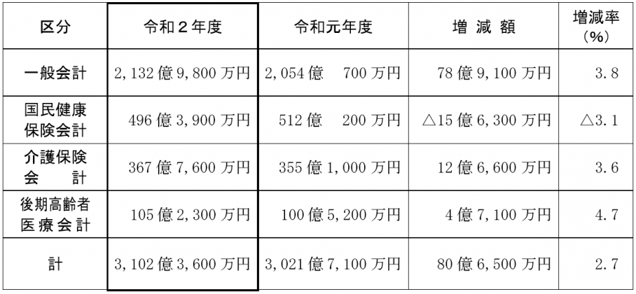 令和2年度予算規模