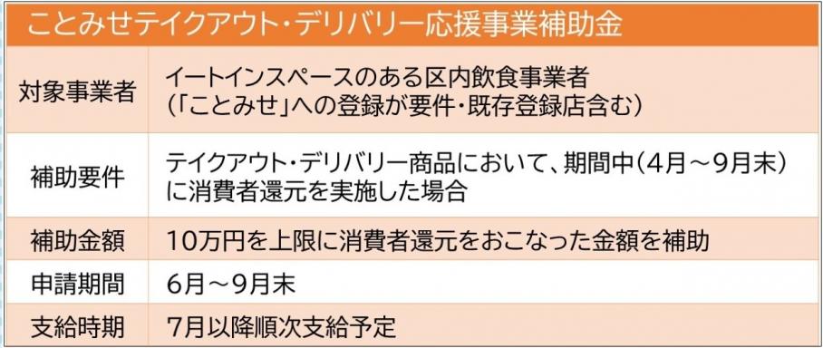 ことみせテイクアウト・デリバリー応援事業の概要