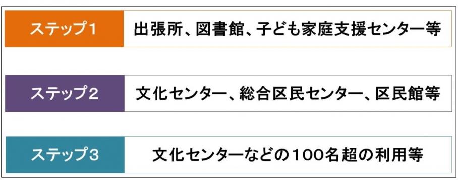 区施設の利用再開について