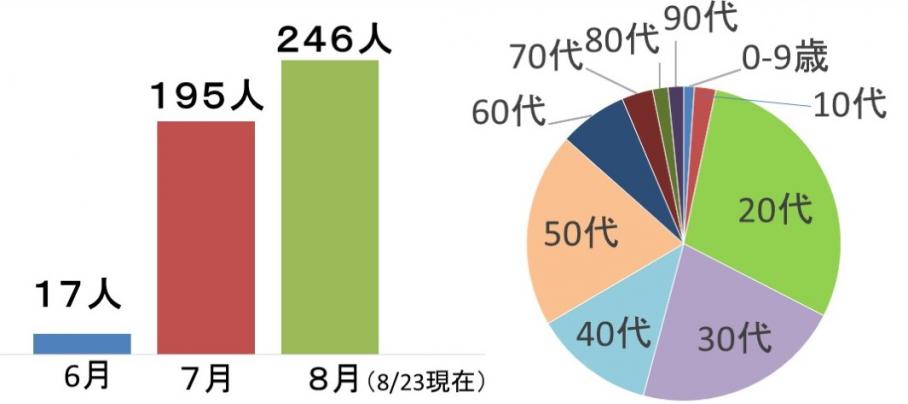 感染者数推移と８月年代別陽性者数