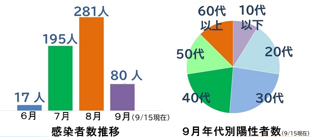 感染者数推移と9月年代別内訳