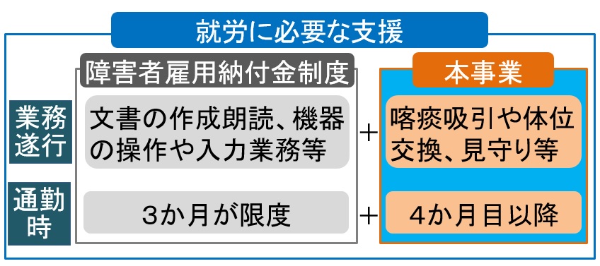 重度障害者等への就労支援の概要