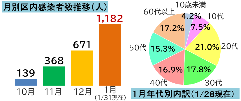 月別の感染者数推移と1月年代別内訳