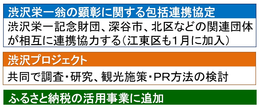 渋沢栄一に関する今後の事業展開