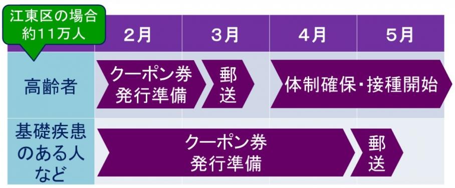 国が示すワクチン接種スケジュール